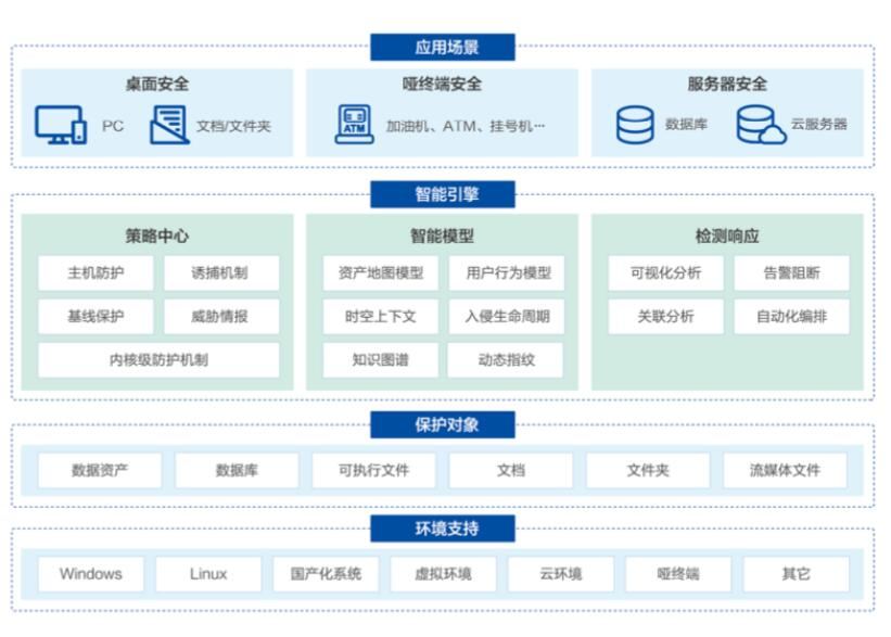 美创科技勒索病毒“零信任”防护和数据安全治理体系的探索实践