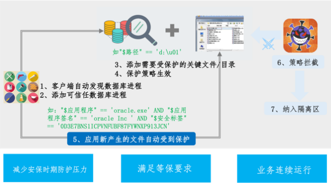 美创科技勒索病毒“零信任”防护和数据安全治理体系的探索实践