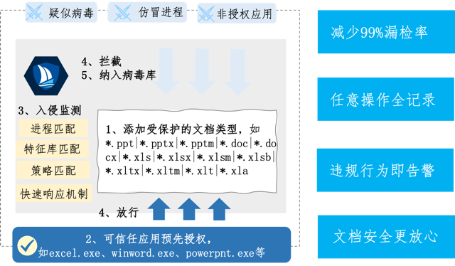 美创科技勒索病毒“零信任”防护和数据安全治理体系的探索实践