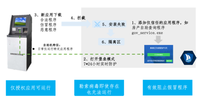 美创科技勒索病毒“零信任”防护和数据安全治理体系的探索实践