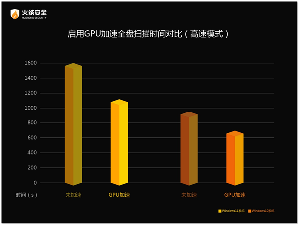 利用GPU算力提升扫描效率 火绒安全产品再升级