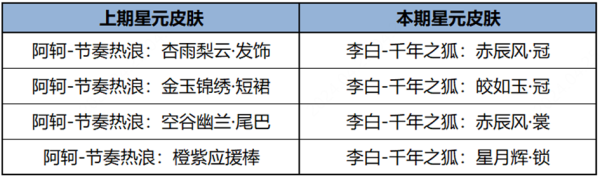 王者荣耀夺宝、许愿屋更新