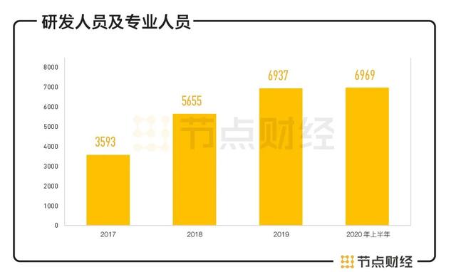 京东数科IPO：企业核心在科技，科技核心在人才