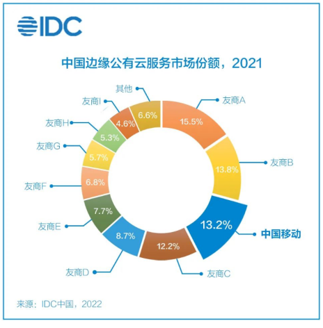 IDC中国边缘云市场解读，移动云增长态势稳健