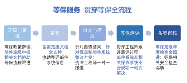 等保2.0实施一周年，企业如何有效落实合规建设