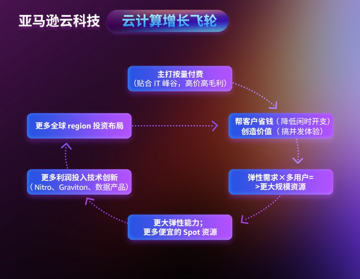 公有云市场迈入深水区，冷静的亚马逊云还坐得住吗？