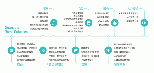 新一代智能数据分析平台「观远数据」完成亿级人民币B轮融资