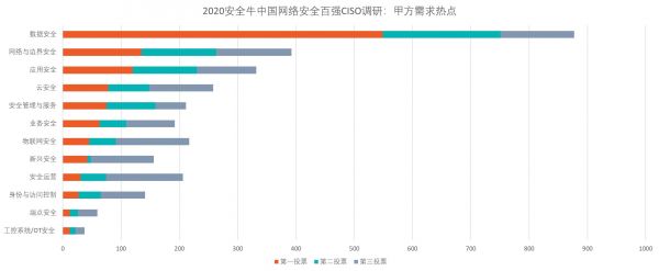 从甲方视角看网络安全行业发展，《2020中国网络安全企业100强》发布