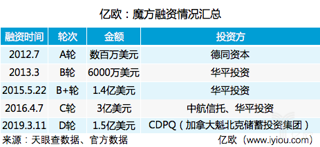 恭喜魔方成功完成1.5亿美元D轮融资，轻资产服务再上新台阶