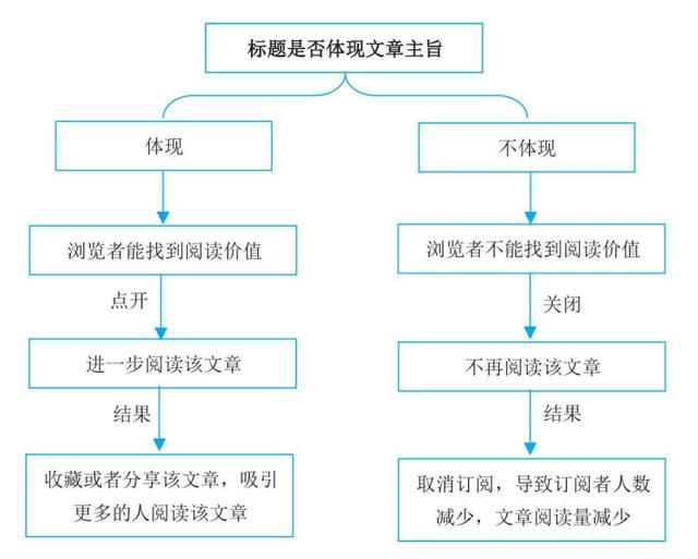 电商内容创业者在内容打造过程中必须知道的4个标题原则