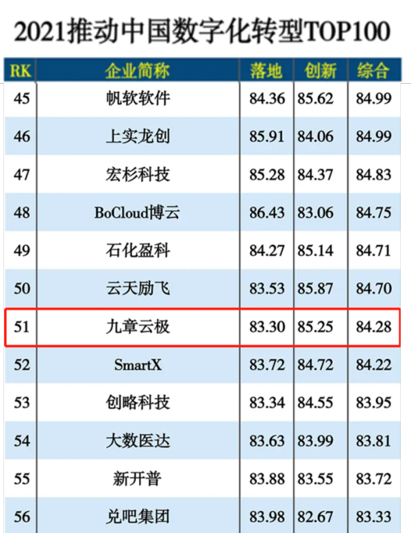 九章云极DataCanvas荣登2021推动企业数智化升级三大TOP榜单