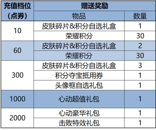 王者荣耀充值送好礼 春日福利礼包每日免费限购