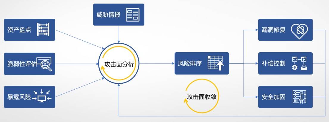 在网络红蓝对抗中，如何“守城”？