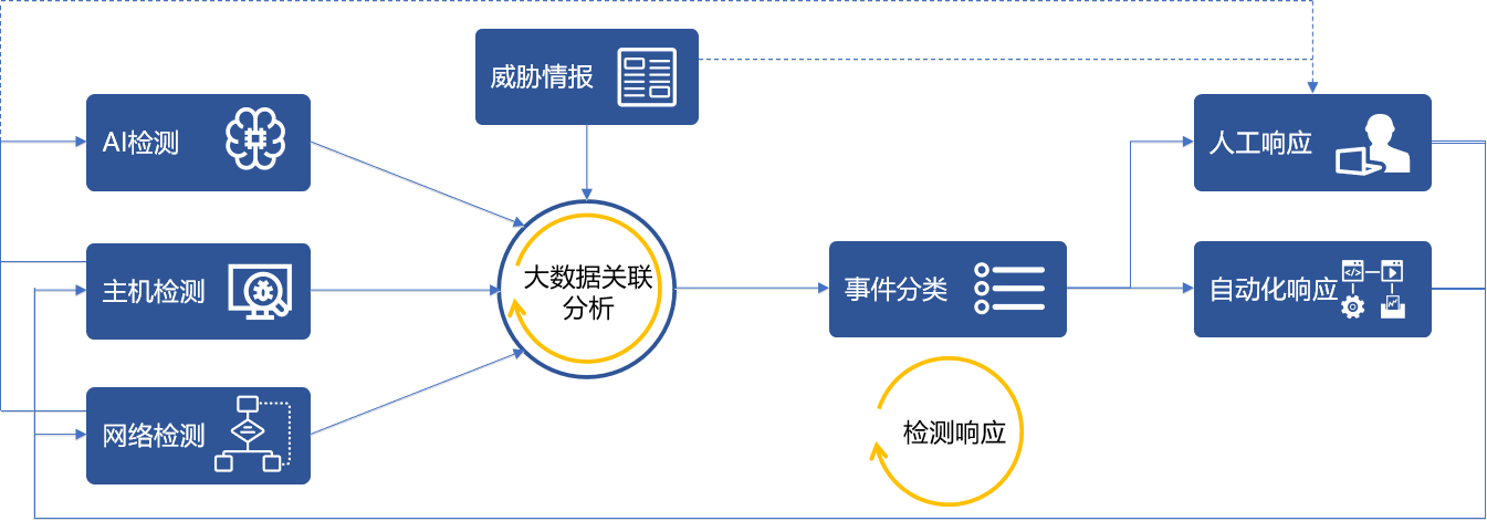 在网络红蓝对抗中，如何“守城”？