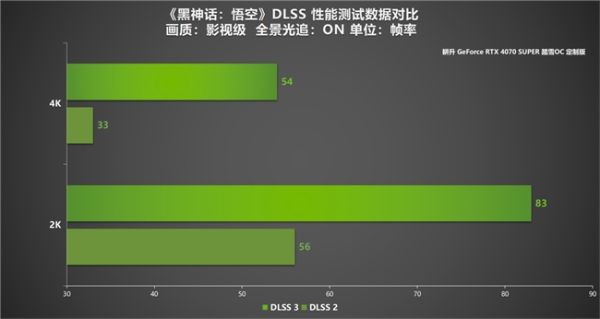 耕升 RTX 4070 SUPER 踏雪OC 定制版评测！完美体验2K《黑神话：悟空》！