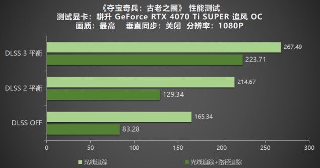 《夺宝奇兵：古老之圈》测评！耕升 RTX 40 系列+路径追踪带来沉浸体验