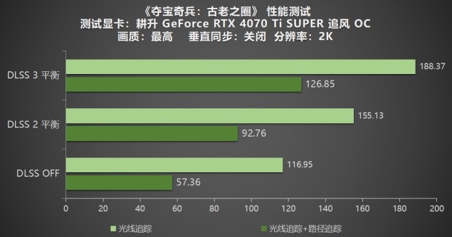 《夺宝奇兵：古老之圈》测评！耕升 RTX 40 系列+路径追踪带来沉浸体验