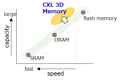 2025存储前瞻：用存储加速AI，高性能SSD普适化