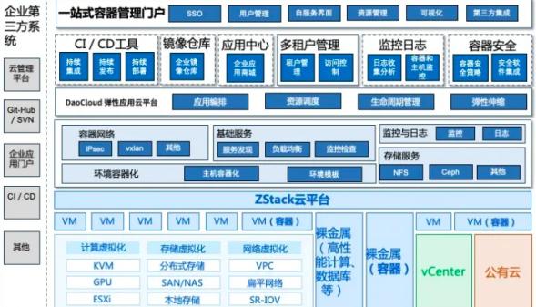 信创动态| ZStack信创云平台遇见DaoCloud弹性应用云平台