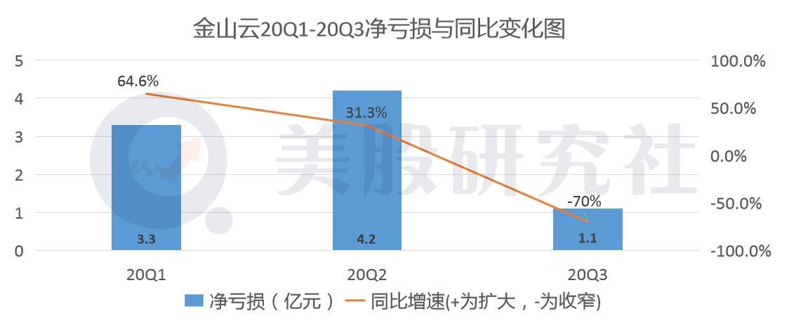 净亏损出"血"量减少，云计算"小弟"金山云能否有出头日？