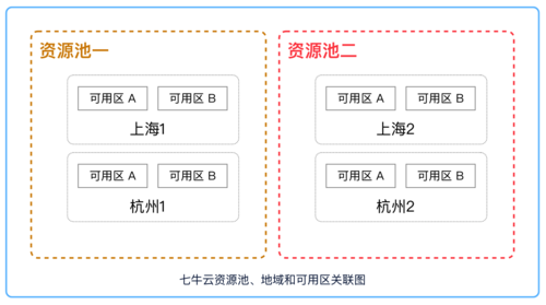 七牛云主机全线升级，「两大资源池」实现多云容灾