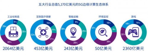 5G加速经济复苏，边缘计算CDN探索新的机遇