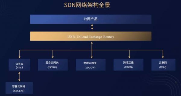 专访UCloud周健：SDN，游走于异构网络间的灵动舞者