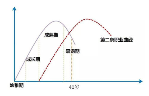 37岁研究生职业危机下该如何创业