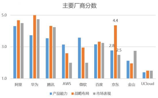 阵营差距进一步拉大，“第二梯队”云计算厂商还有机会吗？