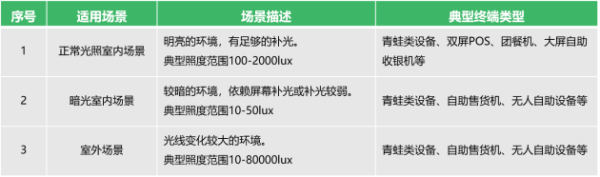 半年两款！的卢深视又一款3D摄像头“登陆”微信刷脸支付选型指南