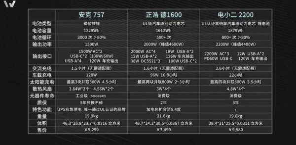 高端户外电源选购指南，安克、正浩德、电小二谁更胜一筹？