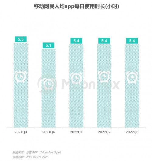 2022年Q3移动互联网行业数据研究报告