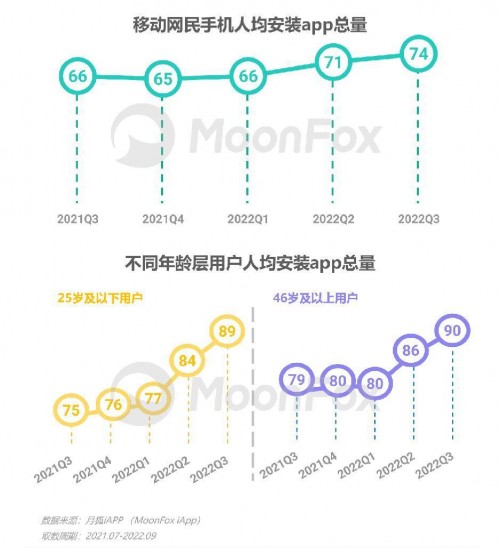 2022年Q3移动互联网行业数据研究报告