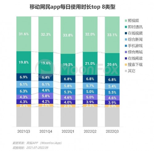 2022年Q3移动互联网行业数据研究报告