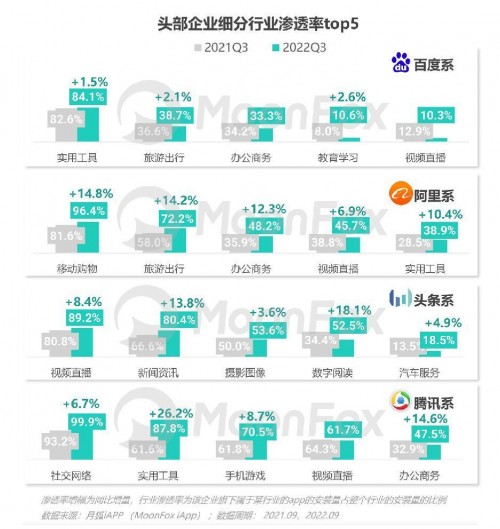 2022年Q3移动互联网行业数据研究报告