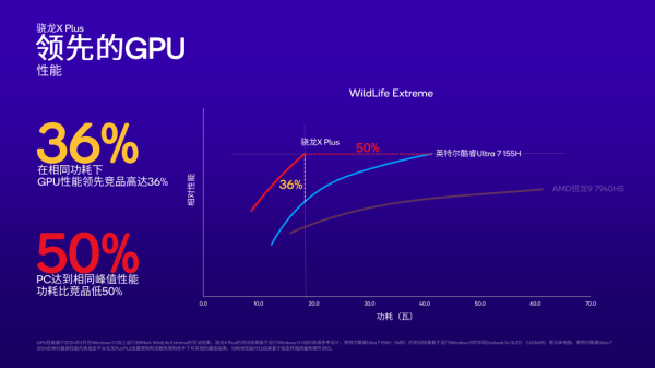 骁龙X Plus登场：为AI时代的PC革命而生