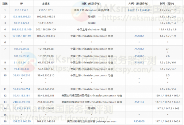 RAKsmart美国CN2线路服务器性能评测