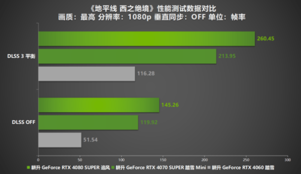 《地平线 西之绝境》深度评测！耕升 RTX 40系显卡+DLSS 3带你直面西部荒野！