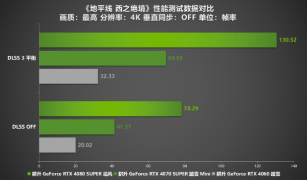 《地平线 西之绝境》深度评测！耕升 RTX 40系显卡+DLSS 3带你直面西部荒野！