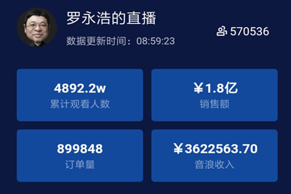 罗永浩直播首秀销售额1.8亿，直男创业者怎么学习罗永浩？