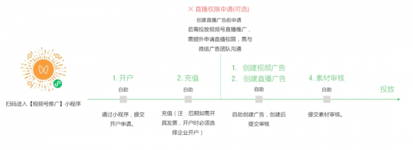 “视频号推广”攻略，创作者需要知道的运营技巧