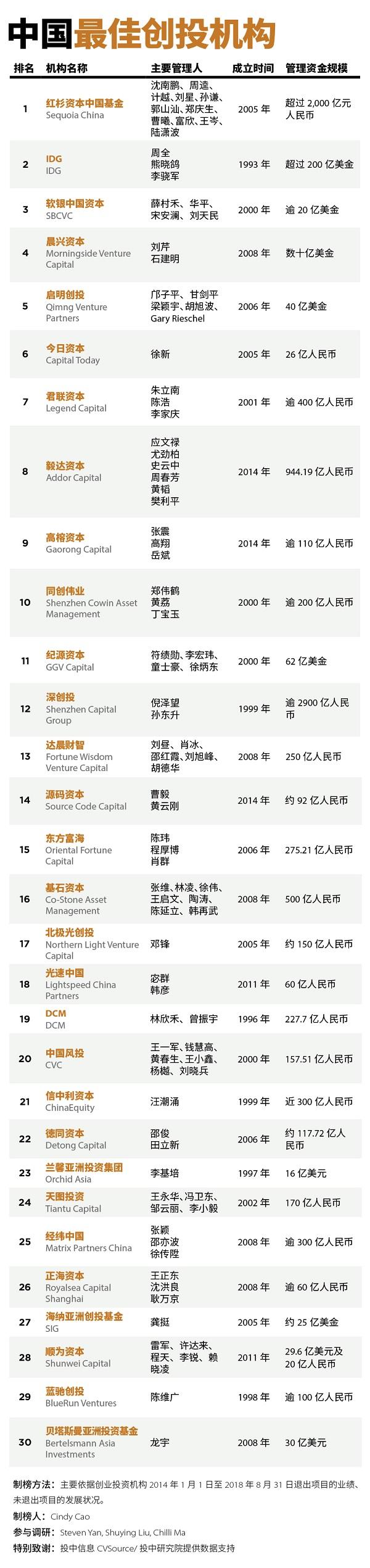 福布斯中国2018最佳创投人top100出炉：沈南鹏夺冠