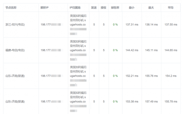 Godaddy与SugarHosts最新对比评测，谁才是中小型网站之光？