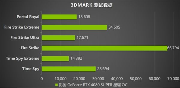 影驰 RTX 4080 SUPER评测：不仅游戏，还有更多AIGC等你体验！