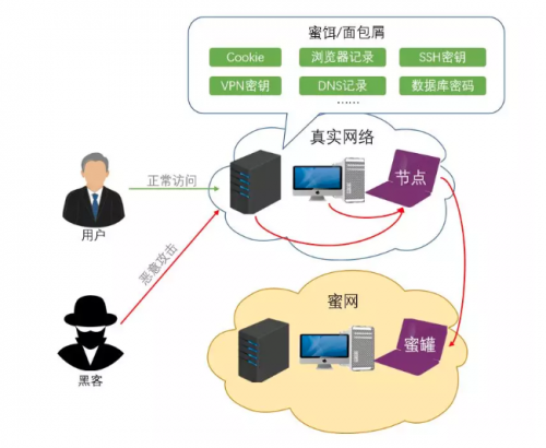 知道创宇猎风|用蜜罐技术让网络攻击者有去无回