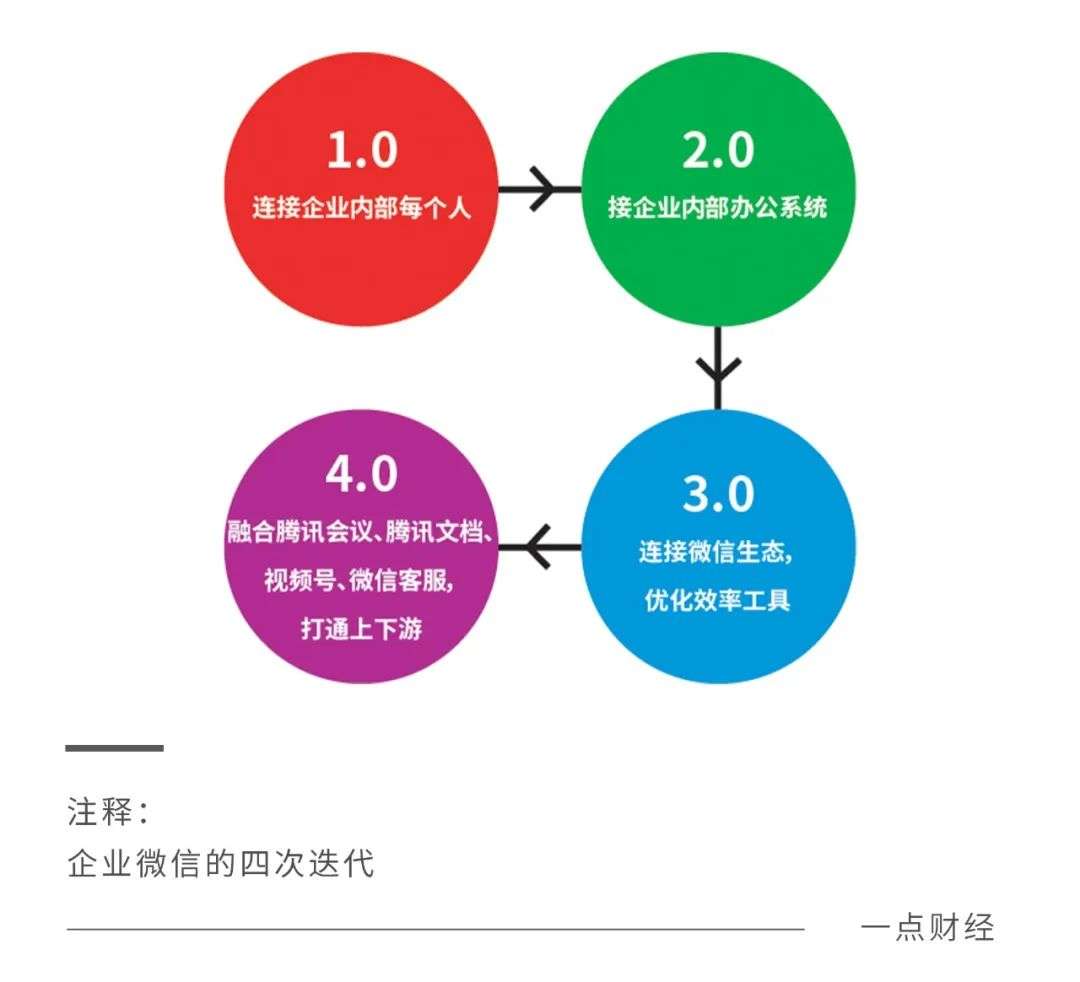 钉钉、企业微信、飞书的掘金逻辑