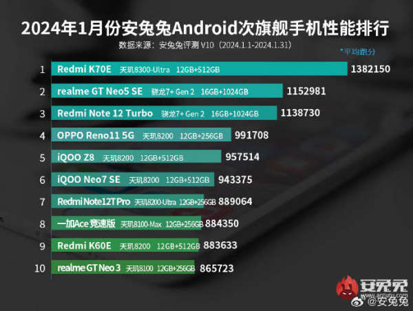 联发科太给力了！天玑9300、天玑8300拿下安兔兔性能榜双冠