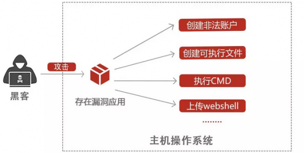 主机的零信任安全实践