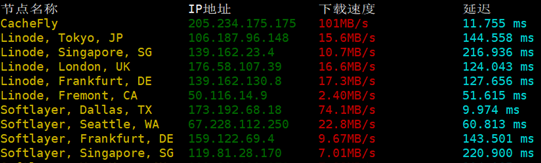 Bluehost SSD VPS主机真实详细评测数据