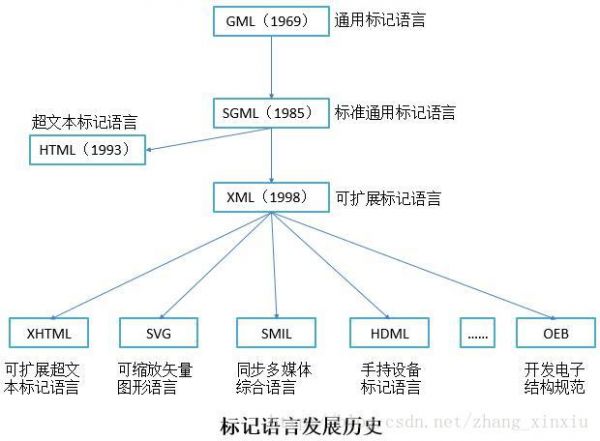 XML基本概念入门学习指南